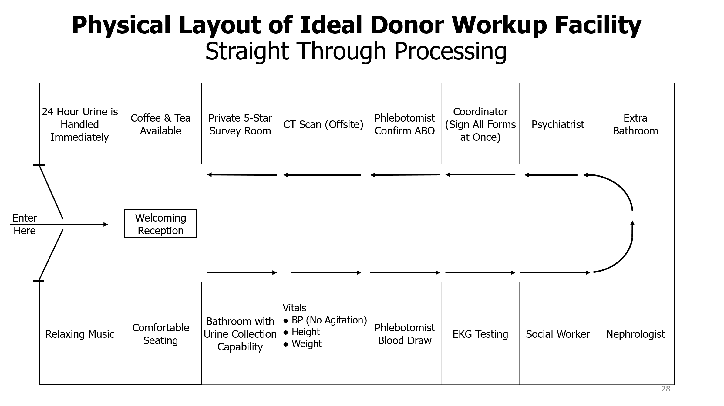 Commitment Streamlined Donor Clinic