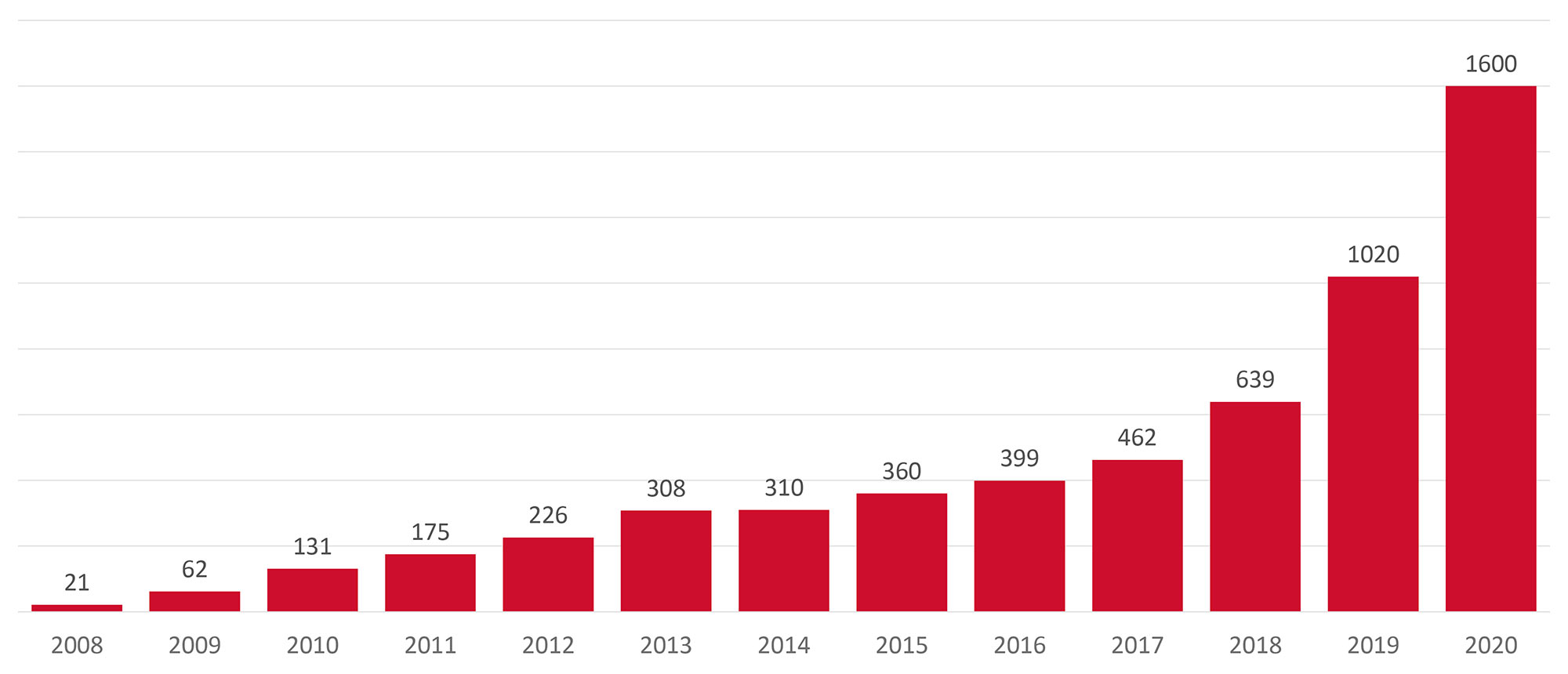 Number of Donors Protected Graph